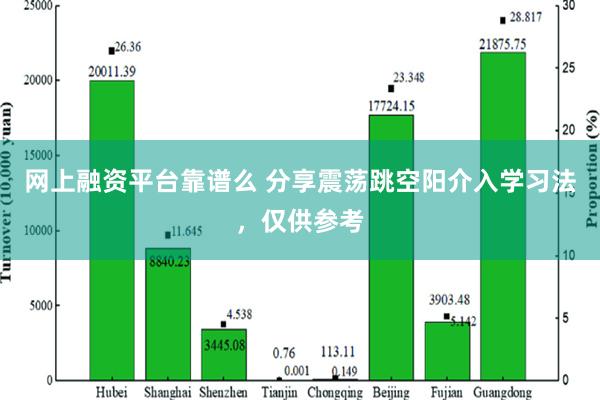 网上融资平台靠谱么 分享震荡跳空阳介入学习法，仅供参考