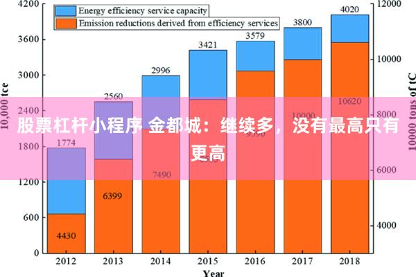 股票杠杆小程序 金都城：继续多，没有最高只有更高