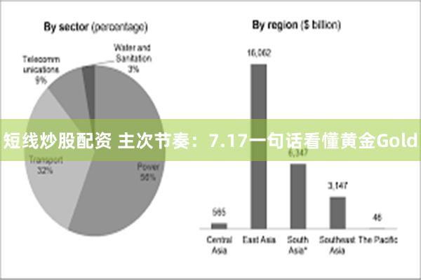 短线炒股配资 主次节奏：7.17一句话看懂黄金Gold