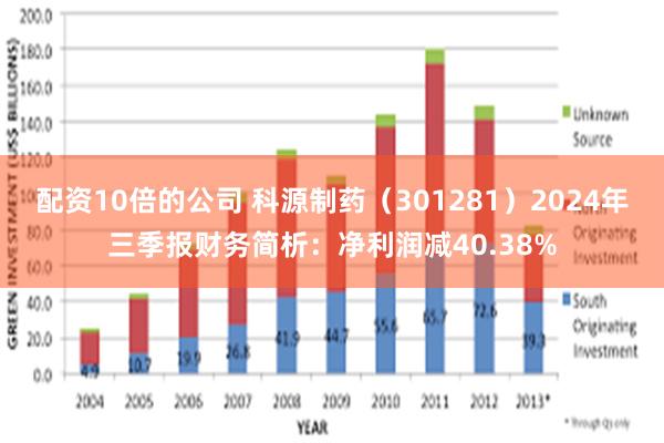 配资10倍的公司 科源制药（301281）2024年三季报财务简析：净利润减40.38%