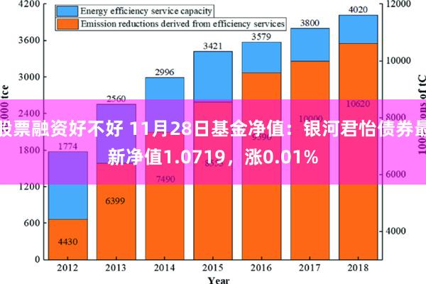 股票融资好不好 11月28日基金净值：银河君怡债券最新净值1.0719，涨0.01%